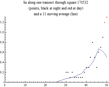Graphics:Sa along one transect through square 170532 (points, black at night and red at day) and a 11 moving average (line)